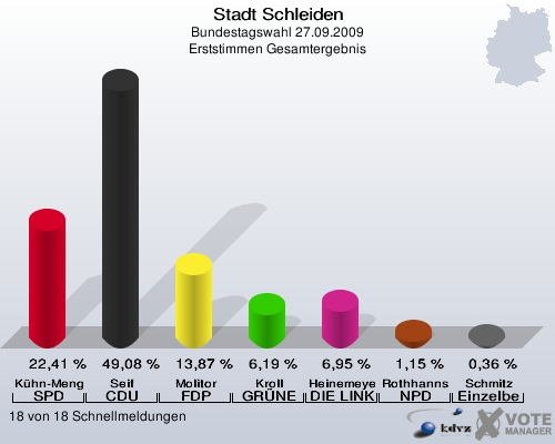 Stadt Schleiden, Bundestagswahl 27.09.2009, Erststimmen Gesamtergebnis: Kühn-Mengel SPD: 22,41 %. Seif CDU: 49,08 %. Molitor FDP: 13,87 %. Kroll GRÜNE: 6,19 %. Heinemeyer DIE LINKE: 6,95 %. Rothhanns NPD: 1,15 %. Schmitz Einzelbewerber Schmitz: 0,36 %. 18 von 18 Schnellmeldungen
