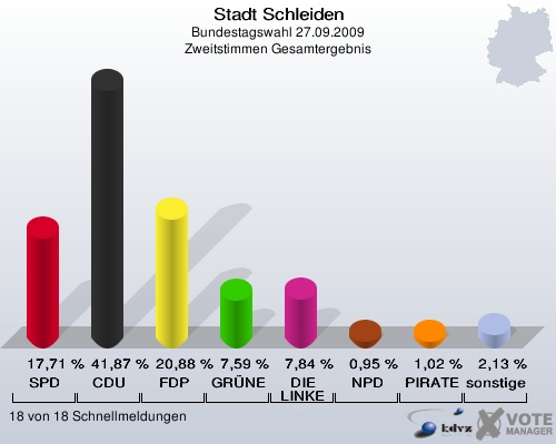 Stadt Schleiden, Bundestagswahl 27.09.2009, Zweitstimmen Gesamtergebnis: SPD: 17,71 %. CDU: 41,87 %. FDP: 20,88 %. GRÜNE: 7,59 %. DIE LINKE: 7,84 %. NPD: 0,95 %. PIRATEN: 1,02 %. sonstige: 2,13 %. 18 von 18 Schnellmeldungen
