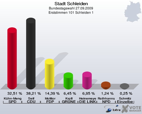 Stadt Schleiden, Bundestagswahl 27.09.2009, Erststimmen 101 Schleiden 1: Kühn-Mengel SPD: 32,51 %. Seif CDU: 38,21 %. Molitor FDP: 14,39 %. Kroll GRÜNE: 6,45 %. Heinemeyer DIE LINKE: 6,95 %. Rothhanns NPD: 1,24 %. Schmitz Einzelbewerber Schmitz: 0,25 %. 
