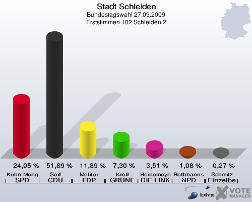 Stadt Schleiden, Bundestagswahl 27.09.2009, Erststimmen 102 Schleiden 2: Kühn-Mengel SPD: 24,05 %. Seif CDU: 51,89 %. Molitor FDP: 11,89 %. Kroll GRÜNE: 7,30 %. Heinemeyer DIE LINKE: 3,51 %. Rothhanns NPD: 1,08 %. Schmitz Einzelbewerber Schmitz: 0,27 %. 