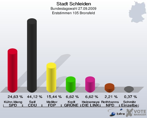 Stadt Schleiden, Bundestagswahl 27.09.2009, Erststimmen 105 Bronsfeld: Kühn-Mengel SPD: 24,63 %. Seif CDU: 44,12 %. Molitor FDP: 15,44 %. Kroll GRÜNE: 6,62 %. Heinemeyer DIE LINKE: 6,62 %. Rothhanns NPD: 2,21 %. Schmitz Einzelbewerber Schmitz: 0,37 %. 
