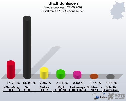 Stadt Schleiden, Bundestagswahl 27.09.2009, Erststimmen 107 Schöneseiffen: Kühn-Mengel SPD: 15,72 %. Seif CDU: 66,81 %. Molitor FDP: 7,86 %. Kroll GRÜNE: 5,24 %. Heinemeyer DIE LINKE: 3,93 %. Rothhanns NPD: 0,44 %. Schmitz Einzelbewerber Schmitz: 0,00 %. 