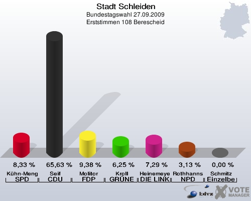 Stadt Schleiden, Bundestagswahl 27.09.2009, Erststimmen 108 Berescheid: Kühn-Mengel SPD: 8,33 %. Seif CDU: 65,63 %. Molitor FDP: 9,38 %. Kroll GRÜNE: 6,25 %. Heinemeyer DIE LINKE: 7,29 %. Rothhanns NPD: 3,13 %. Schmitz Einzelbewerber Schmitz: 0,00 %. 