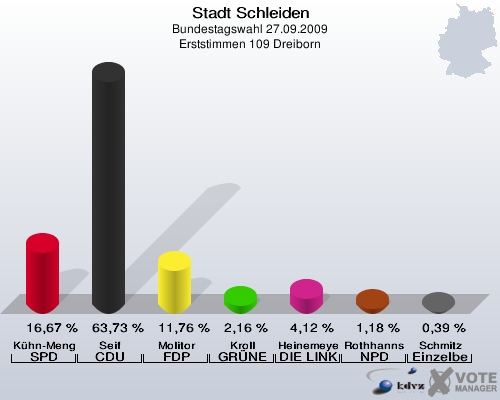 Stadt Schleiden, Bundestagswahl 27.09.2009, Erststimmen 109 Dreiborn: Kühn-Mengel SPD: 16,67 %. Seif CDU: 63,73 %. Molitor FDP: 11,76 %. Kroll GRÜNE: 2,16 %. Heinemeyer DIE LINKE: 4,12 %. Rothhanns NPD: 1,18 %. Schmitz Einzelbewerber Schmitz: 0,39 %. 