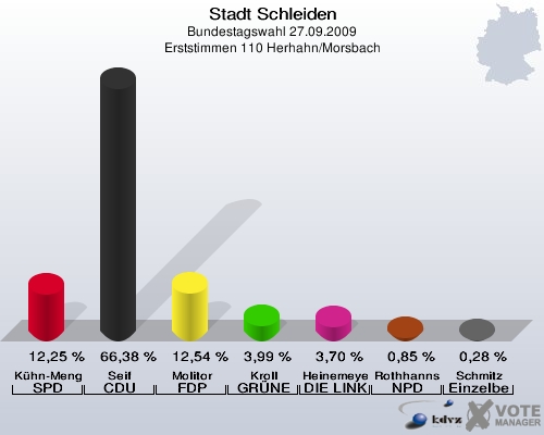 Stadt Schleiden, Bundestagswahl 27.09.2009, Erststimmen 110 Herhahn/Morsbach: Kühn-Mengel SPD: 12,25 %. Seif CDU: 66,38 %. Molitor FDP: 12,54 %. Kroll GRÜNE: 3,99 %. Heinemeyer DIE LINKE: 3,70 %. Rothhanns NPD: 0,85 %. Schmitz Einzelbewerber Schmitz: 0,28 %. 