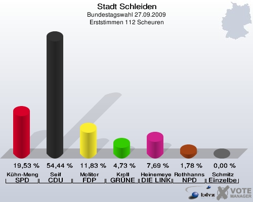Stadt Schleiden, Bundestagswahl 27.09.2009, Erststimmen 112 Scheuren: Kühn-Mengel SPD: 19,53 %. Seif CDU: 54,44 %. Molitor FDP: 11,83 %. Kroll GRÜNE: 4,73 %. Heinemeyer DIE LINKE: 7,69 %. Rothhanns NPD: 1,78 %. Schmitz Einzelbewerber Schmitz: 0,00 %. 
