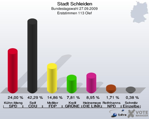 Stadt Schleiden, Bundestagswahl 27.09.2009, Erststimmen 113 Olef: Kühn-Mengel SPD: 24,00 %. Seif CDU: 42,29 %. Molitor FDP: 14,86 %. Kroll GRÜNE: 7,81 %. Heinemeyer DIE LINKE: 8,95 %. Rothhanns NPD: 1,71 %. Schmitz Einzelbewerber Schmitz: 0,38 %. 