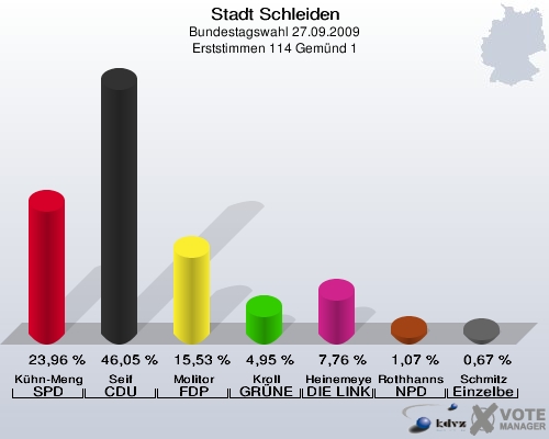 Stadt Schleiden, Bundestagswahl 27.09.2009, Erststimmen 114 Gemünd 1: Kühn-Mengel SPD: 23,96 %. Seif CDU: 46,05 %. Molitor FDP: 15,53 %. Kroll GRÜNE: 4,95 %. Heinemeyer DIE LINKE: 7,76 %. Rothhanns NPD: 1,07 %. Schmitz Einzelbewerber Schmitz: 0,67 %. 