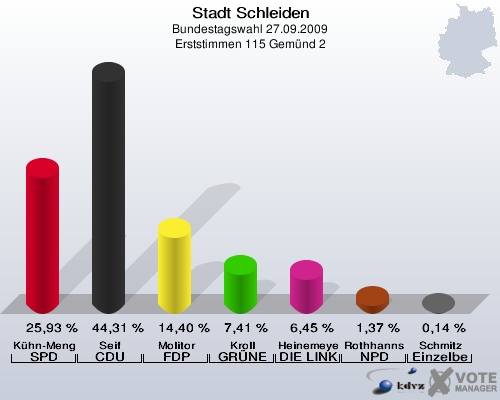 Stadt Schleiden, Bundestagswahl 27.09.2009, Erststimmen 115 Gemünd 2: Kühn-Mengel SPD: 25,93 %. Seif CDU: 44,31 %. Molitor FDP: 14,40 %. Kroll GRÜNE: 7,41 %. Heinemeyer DIE LINKE: 6,45 %. Rothhanns NPD: 1,37 %. Schmitz Einzelbewerber Schmitz: 0,14 %. 