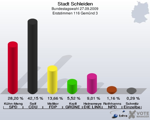 Stadt Schleiden, Bundestagswahl 27.09.2009, Erststimmen 116 Gemünd 3: Kühn-Mengel SPD: 28,20 %. Seif CDU: 42,15 %. Molitor FDP: 13,66 %. Kroll GRÜNE: 5,52 %. Heinemeyer DIE LINKE: 9,01 %. Rothhanns NPD: 1,16 %. Schmitz Einzelbewerber Schmitz: 0,29 %. 