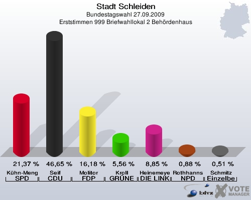 Stadt Schleiden, Bundestagswahl 27.09.2009, Erststimmen 999 Briefwahllokal 2 Behördenhaus: Kühn-Mengel SPD: 21,37 %. Seif CDU: 46,65 %. Molitor FDP: 16,18 %. Kroll GRÜNE: 5,56 %. Heinemeyer DIE LINKE: 8,85 %. Rothhanns NPD: 0,88 %. Schmitz Einzelbewerber Schmitz: 0,51 %. 