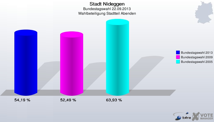 Stadt Nideggen, Bundestagswahl 22.09.2013, Wahlbeteiligung Stadtteil Abenden: Bundestagswahl 2013: 54,19 %. Bundestagswahl 2009: 52,49 %. Bundestagswahl 2005: 63,93 %. 