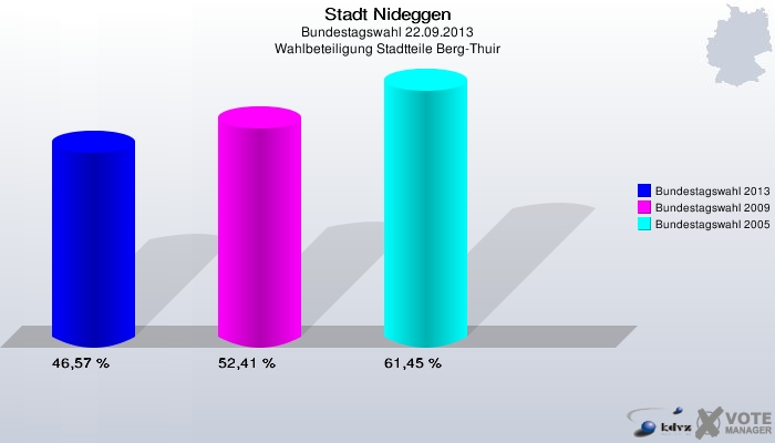 Stadt Nideggen, Bundestagswahl 22.09.2013, Wahlbeteiligung Stadtteile Berg-Thuir: Bundestagswahl 2013: 46,57 %. Bundestagswahl 2009: 52,41 %. Bundestagswahl 2005: 61,45 %. 