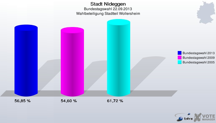 Stadt Nideggen, Bundestagswahl 22.09.2013, Wahlbeteiligung Stadtteil Wollersheim: Bundestagswahl 2013: 56,85 %. Bundestagswahl 2009: 54,60 %. Bundestagswahl 2005: 61,72 %. 