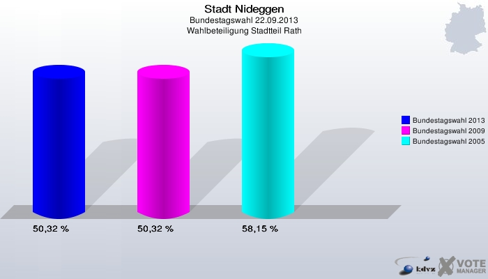 Stadt Nideggen, Bundestagswahl 22.09.2013, Wahlbeteiligung Stadtteil Rath: Bundestagswahl 2013: 50,32 %. Bundestagswahl 2009: 50,32 %. Bundestagswahl 2005: 58,15 %. 