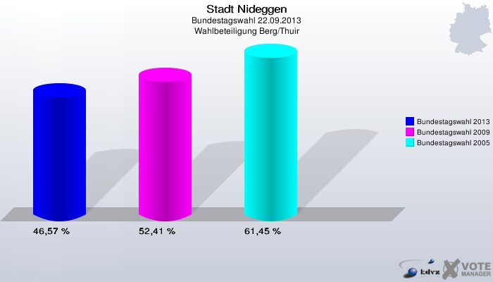 Stadt Nideggen, Bundestagswahl 22.09.2013, Wahlbeteiligung Berg/Thuir: Bundestagswahl 2013: 46,57 %. Bundestagswahl 2009: 52,41 %. Bundestagswahl 2005: 61,45 %. 