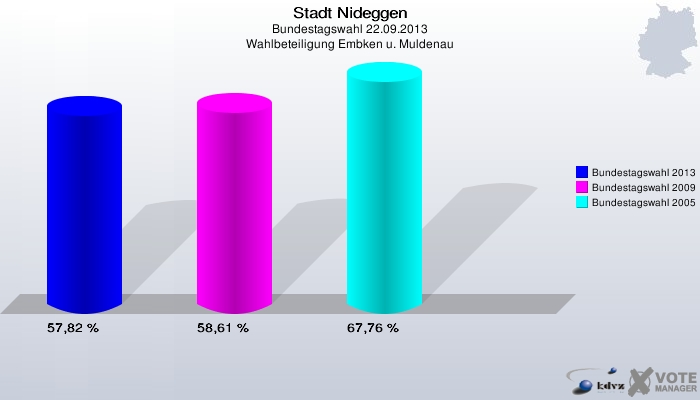 Stadt Nideggen, Bundestagswahl 22.09.2013, Wahlbeteiligung Embken u. Muldenau: Bundestagswahl 2013: 57,82 %. Bundestagswahl 2009: 58,61 %. Bundestagswahl 2005: 67,76 %. 