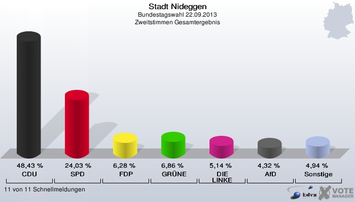Stadt Nideggen, Bundestagswahl 22.09.2013, Zweitstimmen Gesamtergebnis: CDU: 48,43 %. SPD: 24,03 %. FDP: 6,28 %. GRÜNE: 6,86 %. DIE LINKE: 5,14 %. AfD: 4,32 %. Sonstige: 4,94 %. 11 von 11 Schnellmeldungen