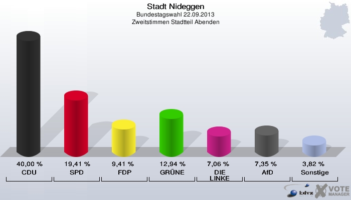 Stadt Nideggen, Bundestagswahl 22.09.2013, Zweitstimmen Stadtteil Abenden: CDU: 40,00 %. SPD: 19,41 %. FDP: 9,41 %. GRÜNE: 12,94 %. DIE LINKE: 7,06 %. AfD: 7,35 %. Sonstige: 3,82 %. 