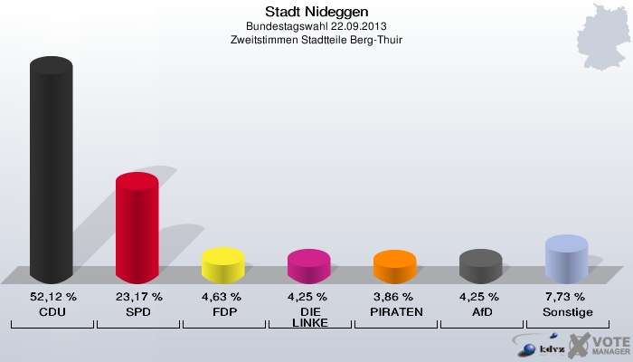 Stadt Nideggen, Bundestagswahl 22.09.2013, Zweitstimmen Stadtteile Berg-Thuir: CDU: 52,12 %. SPD: 23,17 %. FDP: 4,63 %. DIE LINKE: 4,25 %. PIRATEN: 3,86 %. AfD: 4,25 %. Sonstige: 7,73 %. 