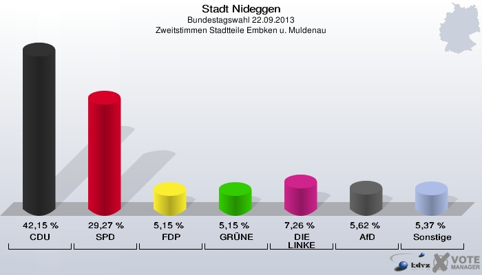 Stadt Nideggen, Bundestagswahl 22.09.2013, Zweitstimmen Stadtteile Embken u. Muldenau: CDU: 42,15 %. SPD: 29,27 %. FDP: 5,15 %. GRÜNE: 5,15 %. DIE LINKE: 7,26 %. AfD: 5,62 %. Sonstige: 5,37 %. 