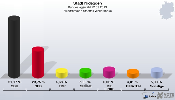 Stadt Nideggen, Bundestagswahl 22.09.2013, Zweitstimmen Stadtteil Wollersheim: CDU: 51,17 %. SPD: 23,75 %. FDP: 4,68 %. GRÜNE: 5,02 %. DIE LINKE: 6,02 %. PIRATEN: 4,01 %. Sonstige: 5,33 %. 