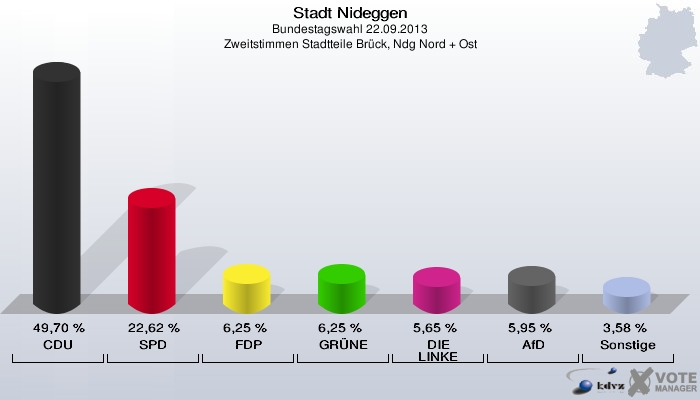 Stadt Nideggen, Bundestagswahl 22.09.2013, Zweitstimmen Stadtteile Brück, Ndg Nord + Ost: CDU: 49,70 %. SPD: 22,62 %. FDP: 6,25 %. GRÜNE: 6,25 %. DIE LINKE: 5,65 %. AfD: 5,95 %. Sonstige: 3,58 %. 