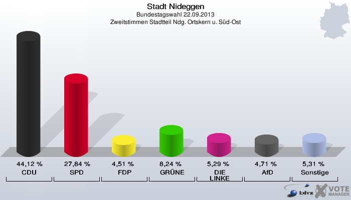 Stadt Nideggen, Bundestagswahl 22.09.2013, Zweitstimmen Stadtteil Ndg. Ortskern u. Süd-Ost: CDU: 44,12 %. SPD: 27,84 %. FDP: 4,51 %. GRÜNE: 8,24 %. DIE LINKE: 5,29 %. AfD: 4,71 %. Sonstige: 5,31 %. 