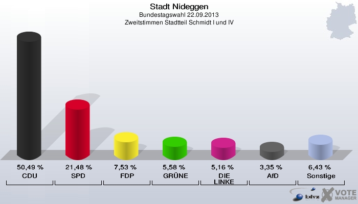 Stadt Nideggen, Bundestagswahl 22.09.2013, Zweitstimmen Stadtteil Schmidt I und IV: CDU: 50,49 %. SPD: 21,48 %. FDP: 7,53 %. GRÜNE: 5,58 %. DIE LINKE: 5,16 %. AfD: 3,35 %. Sonstige: 6,43 %. 