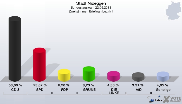 Stadt Nideggen, Bundestagswahl 22.09.2013, Zweitstimmen Briefwahlbezirk II: CDU: 50,00 %. SPD: 23,82 %. FDP: 6,20 %. GRÜNE: 8,23 %. DIE LINKE: 4,38 %. AfD: 3,31 %. Sonstige: 4,05 %. 