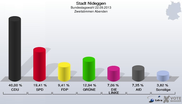 Stadt Nideggen, Bundestagswahl 22.09.2013, Zweitstimmen Abenden: CDU: 40,00 %. SPD: 19,41 %. FDP: 9,41 %. GRÜNE: 12,94 %. DIE LINKE: 7,06 %. AfD: 7,35 %. Sonstige: 3,82 %. 