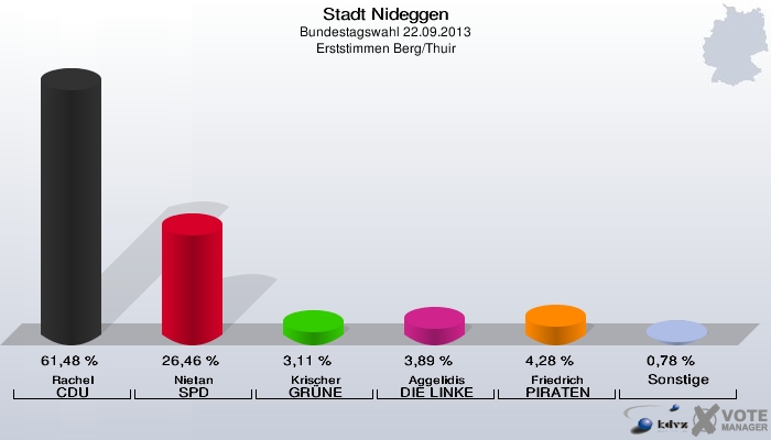 Stadt Nideggen, Bundestagswahl 22.09.2013, Erststimmen Berg/Thuir: Rachel CDU: 61,48 %. Nietan SPD: 26,46 %. Krischer GRÜNE: 3,11 %. Aggelidis DIE LINKE: 3,89 %. Friedrich PIRATEN: 4,28 %. Sonstige: 0,78 %. 