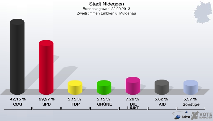 Stadt Nideggen, Bundestagswahl 22.09.2013, Zweitstimmen Embken u. Muldenau: CDU: 42,15 %. SPD: 29,27 %. FDP: 5,15 %. GRÜNE: 5,15 %. DIE LINKE: 7,26 %. AfD: 5,62 %. Sonstige: 5,37 %. 