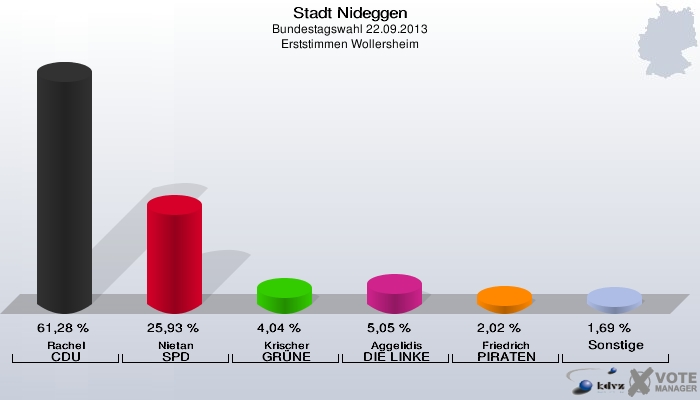Stadt Nideggen, Bundestagswahl 22.09.2013, Erststimmen Wollersheim: Rachel CDU: 61,28 %. Nietan SPD: 25,93 %. Krischer GRÜNE: 4,04 %. Aggelidis DIE LINKE: 5,05 %. Friedrich PIRATEN: 2,02 %. Sonstige: 1,69 %. 