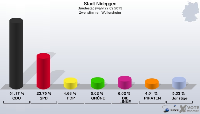 Stadt Nideggen, Bundestagswahl 22.09.2013, Zweitstimmen Wollersheim: CDU: 51,17 %. SPD: 23,75 %. FDP: 4,68 %. GRÜNE: 5,02 %. DIE LINKE: 6,02 %. PIRATEN: 4,01 %. Sonstige: 5,33 %. 
