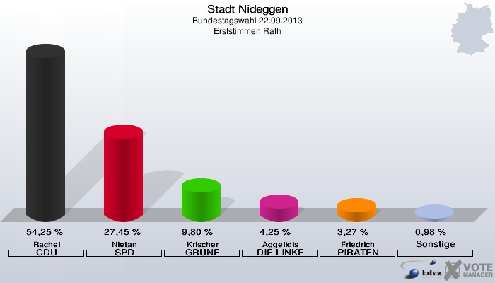 Stadt Nideggen, Bundestagswahl 22.09.2013, Erststimmen Rath: Rachel CDU: 54,25 %. Nietan SPD: 27,45 %. Krischer GRÜNE: 9,80 %. Aggelidis DIE LINKE: 4,25 %. Friedrich PIRATEN: 3,27 %. Sonstige: 0,98 %. 