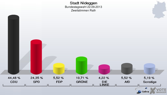 Stadt Nideggen, Bundestagswahl 22.09.2013, Zweitstimmen Rath: CDU: 44,48 %. SPD: 24,35 %. FDP: 5,52 %. GRÜNE: 10,71 %. DIE LINKE: 4,22 %. AfD: 5,52 %. Sonstige: 5,19 %. 