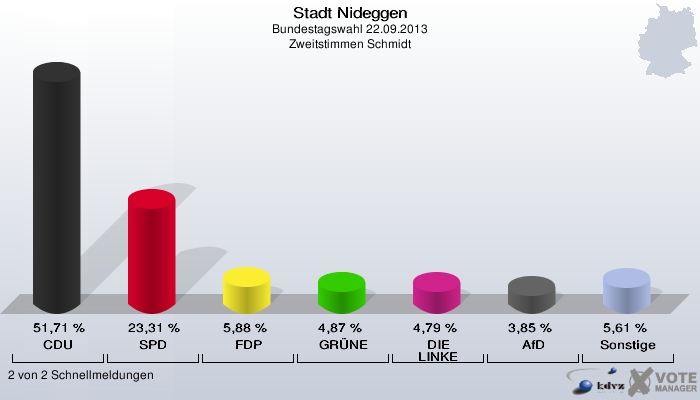 Stadt Nideggen, Bundestagswahl 22.09.2013, Zweitstimmen Schmidt: CDU: 51,71 %. SPD: 23,31 %. FDP: 5,88 %. GRÜNE: 4,87 %. DIE LINKE: 4,79 %. AfD: 3,85 %. Sonstige: 5,61 %. 2 von 2 Schnellmeldungen