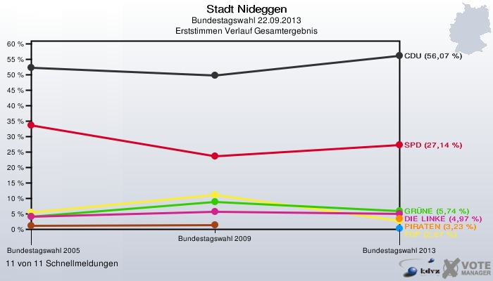 Stadt Nideggen, Bundestagswahl 22.09.2013, Erststimmen Verlauf Gesamtergebnis: 11 von 11 Schnellmeldungen