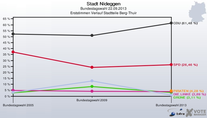 Stadt Nideggen, Bundestagswahl 22.09.2013, Erststimmen Verlauf Stadtteile Berg-Thuir: 