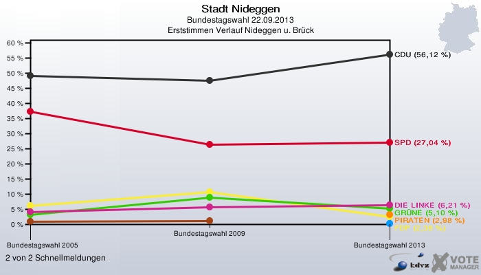 Stadt Nideggen, Bundestagswahl 22.09.2013, Erststimmen Verlauf Nideggen u. Brück: 2 von 2 Schnellmeldungen
