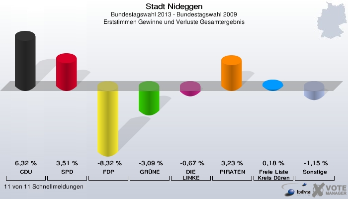 Stadt Nideggen, Bundestagswahl 2013 - Bundestagswahl 2009, Erststimmen Gewinne und Verluste Gesamtergebnis: CDU: 6,32 %. SPD: 3,51 %. FDP: -8,32 %. GRÜNE: -3,09 %. DIE LINKE: -0,67 %. PIRATEN: 3,23 %. Freie Liste Kreis Düren: 0,18 %. Sonstige: -1,15 %. 11 von 11 Schnellmeldungen