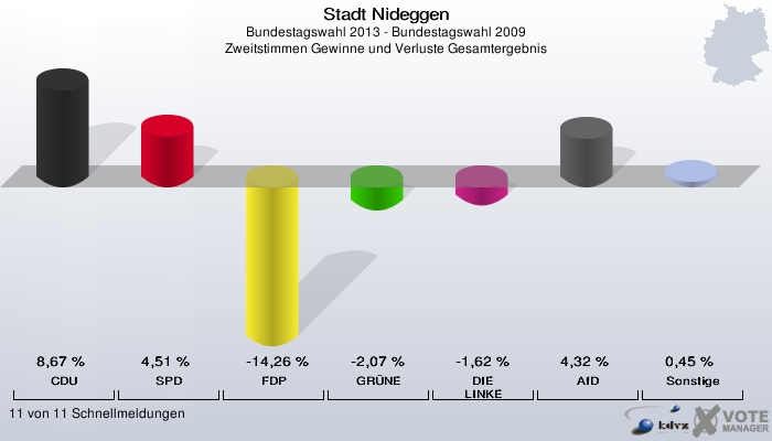 Stadt Nideggen, Bundestagswahl 2013 - Bundestagswahl 2009, Zweitstimmen Gewinne und Verluste Gesamtergebnis: CDU: 8,67 %. SPD: 4,51 %. FDP: -14,26 %. GRÜNE: -2,07 %. DIE LINKE: -1,62 %. AfD: 4,32 %. Sonstige: 0,45 %. 11 von 11 Schnellmeldungen
