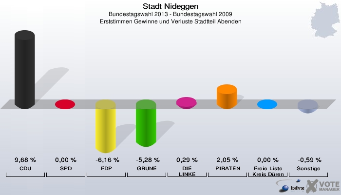 Stadt Nideggen, Bundestagswahl 2013 - Bundestagswahl 2009, Erststimmen Gewinne und Verluste Stadtteil Abenden: CDU: 9,68 %. SPD: 0,00 %. FDP: -6,16 %. GRÜNE: -5,28 %. DIE LINKE: 0,29 %. PIRATEN: 2,05 %. Freie Liste Kreis Düren: 0,00 %. Sonstige: -0,59 %. 