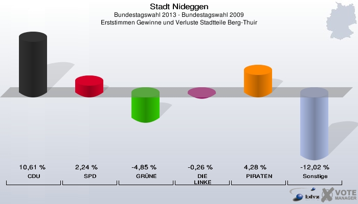 Stadt Nideggen, Bundestagswahl 2013 - Bundestagswahl 2009, Erststimmen Gewinne und Verluste Stadtteile Berg-Thuir: CDU: 10,61 %. SPD: 2,24 %. GRÜNE: -4,85 %. DIE LINKE: -0,26 %. PIRATEN: 4,28 %. Sonstige: -12,02 %. 