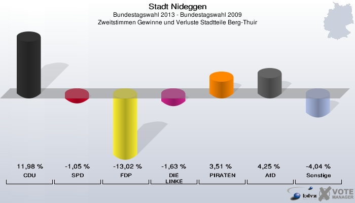 Stadt Nideggen, Bundestagswahl 2013 - Bundestagswahl 2009, Zweitstimmen Gewinne und Verluste Stadtteile Berg-Thuir: CDU: 11,98 %. SPD: -1,05 %. FDP: -13,02 %. DIE LINKE: -1,63 %. PIRATEN: 3,51 %. AfD: 4,25 %. Sonstige: -4,04 %. 