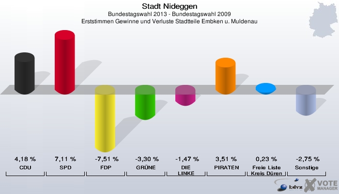 Stadt Nideggen, Bundestagswahl 2013 - Bundestagswahl 2009, Erststimmen Gewinne und Verluste Stadtteile Embken u. Muldenau: CDU: 4,18 %. SPD: 7,11 %. FDP: -7,51 %. GRÜNE: -3,30 %. DIE LINKE: -1,47 %. PIRATEN: 3,51 %. Freie Liste Kreis Düren: 0,23 %. Sonstige: -2,75 %. 