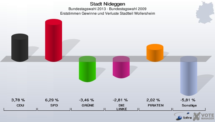 Stadt Nideggen, Bundestagswahl 2013 - Bundestagswahl 2009, Erststimmen Gewinne und Verluste Stadtteil Wollersheim: CDU: 3,78 %. SPD: 6,29 %. GRÜNE: -3,46 %. DIE LINKE: -2,81 %. PIRATEN: 2,02 %. Sonstige: -5,81 %. 