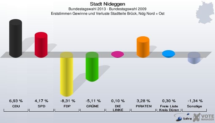 Stadt Nideggen, Bundestagswahl 2013 - Bundestagswahl 2009, Erststimmen Gewinne und Verluste Stadtteile Brück, Ndg Nord + Ost: CDU: 6,93 %. SPD: 4,17 %. FDP: -8,31 %. GRÜNE: -5,11 %. DIE LINKE: 0,10 %. PIRATEN: 3,28 %. Freie Liste Kreis Düren: 0,30 %. Sonstige: -1,34 %. 