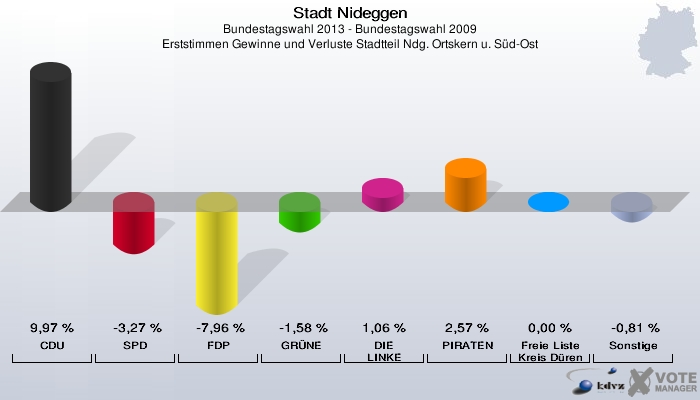 Stadt Nideggen, Bundestagswahl 2013 - Bundestagswahl 2009, Erststimmen Gewinne und Verluste Stadtteil Ndg. Ortskern u. Süd-Ost: CDU: 9,97 %. SPD: -3,27 %. FDP: -7,96 %. GRÜNE: -1,58 %. DIE LINKE: 1,06 %. PIRATEN: 2,57 %. Freie Liste Kreis Düren: 0,00 %. Sonstige: -0,81 %. 